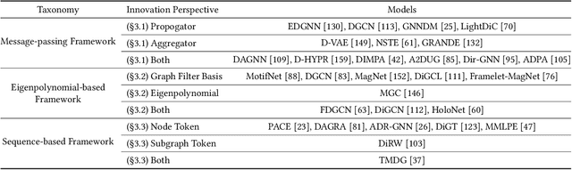 Figure 4 for Towards Data-centric Machine Learning on Directed Graphs: a Survey