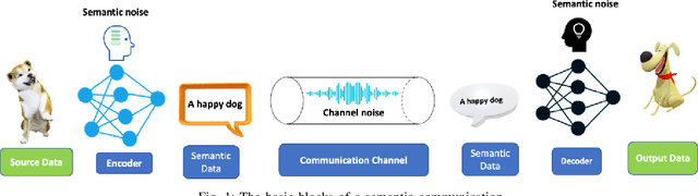 Figure 1 for MetaGreen: Meta-Learning Inspired Transformer Selection for Green Semantic Communication