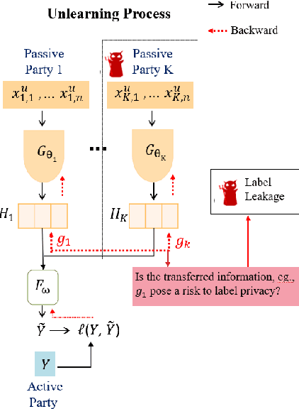 Figure 1 for A few-shot Label Unlearning in Vertical Federated Learning