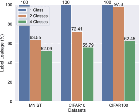 Figure 3 for A few-shot Label Unlearning in Vertical Federated Learning