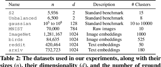 Figure 4 for PECANN: Parallel Efficient Clustering with Graph-Based Approximate Nearest Neighbor Search