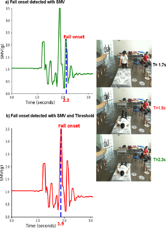 Figure 3 for Machine Learning and Feature Ranking for Impact Fall Detection Event Using Multisensor Data