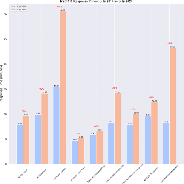 Figure 1 for Facilitating Emergency Vehicle Passage in Congested Urban Areas Using Multi-agent Deep Reinforcement Learning