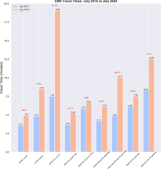 Figure 2 for Facilitating Emergency Vehicle Passage in Congested Urban Areas Using Multi-agent Deep Reinforcement Learning