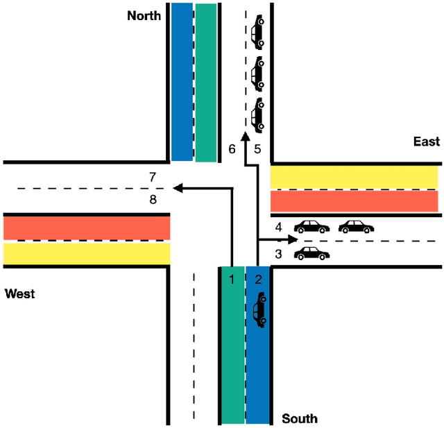 Figure 3 for Facilitating Emergency Vehicle Passage in Congested Urban Areas Using Multi-agent Deep Reinforcement Learning