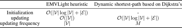 Figure 4 for Facilitating Emergency Vehicle Passage in Congested Urban Areas Using Multi-agent Deep Reinforcement Learning