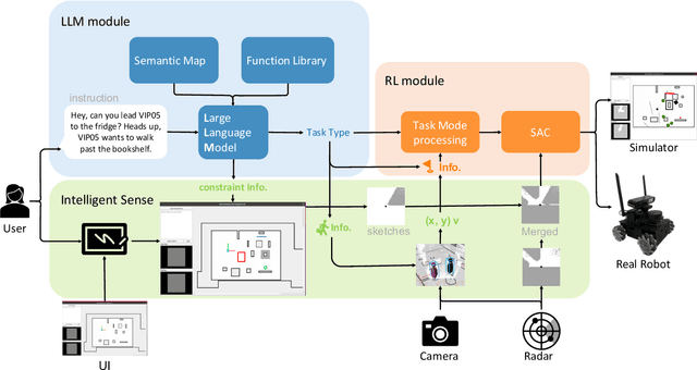 Figure 2 for Language and Sketching: An LLM-driven Interactive Multimodal Multitask Robot Navigation Framework