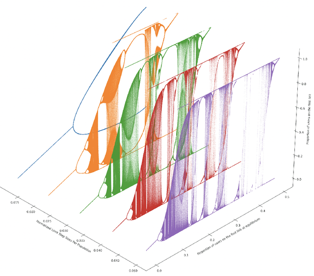 Figure 1 for Chaos persists in large-scale multi-agent learning despite adaptive learning rates