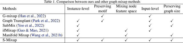 Figure 2 for Graph Mixup with Soft Alignments
