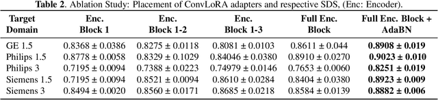 Figure 3 for ConvLoRA and AdaBN based Domain Adaptation via Self-Training