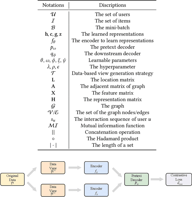 Figure 1 for Contrastive Self-supervised Learning in Recommender Systems: A Survey