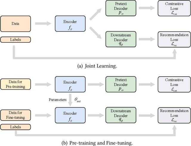 Figure 2 for Contrastive Self-supervised Learning in Recommender Systems: A Survey