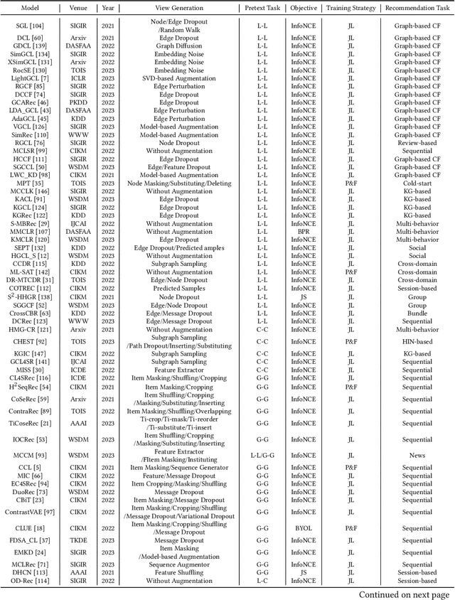 Figure 3 for Contrastive Self-supervised Learning in Recommender Systems: A Survey