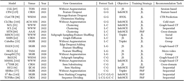 Figure 4 for Contrastive Self-supervised Learning in Recommender Systems: A Survey