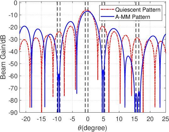 Figure 1 for Multiuser Beamforming for Partially-Connected Millimeter Wave Massive MIMO