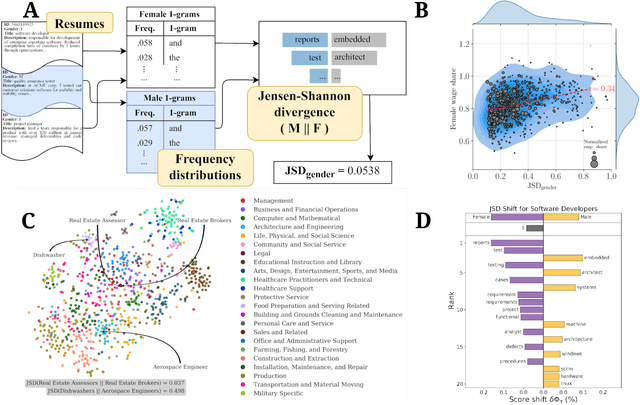 Figure 1 for The Resume Paradox: Greater Language Differences, Smaller Pay Gaps