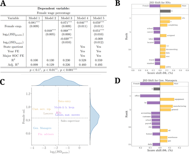 Figure 2 for The Resume Paradox: Greater Language Differences, Smaller Pay Gaps