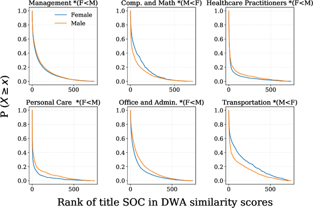 Figure 4 for The Resume Paradox: Greater Language Differences, Smaller Pay Gaps