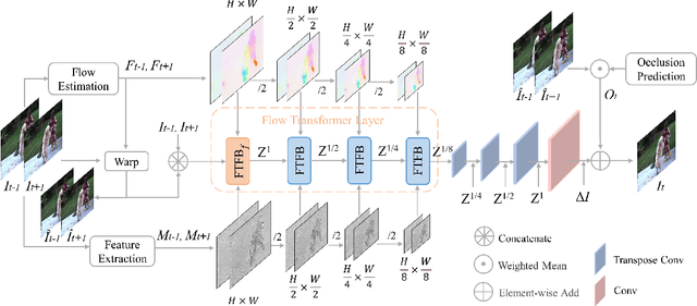 Figure 3 for Video Frame Interpolation with Flow Transformer