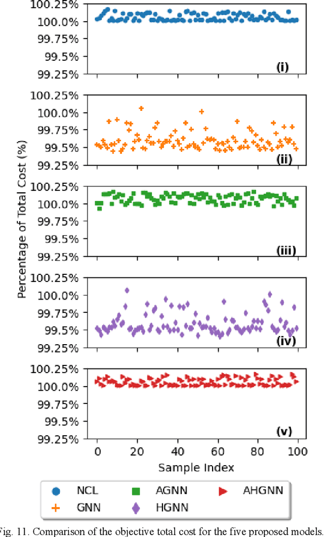 Figure 3 for N-1 Reduced Optimal Power Flow Using Augmented Hierarchical Graph Neural Network