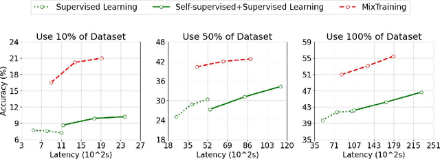 Figure 1 for Mixtraining: A Better Trade-Off Between Compute and Performance