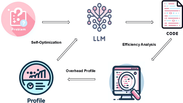 Figure 3 for SOAP: Enhancing Efficiency of Generated Code via Self-Optimization