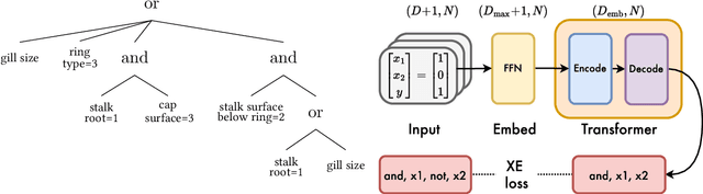 Figure 2 for Boolformer: Symbolic Regression of Logic Functions with Transformers