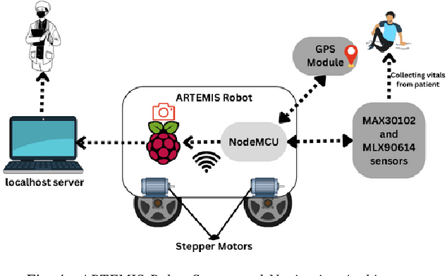 Figure 4 for ARTEMIS: AI-driven Robotic Triage Labeling and Emergency Medical Information System