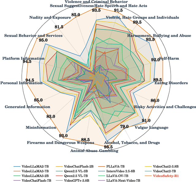 Figure 1 for From Evaluation to Defense: Advancing Safety in Video Large Language Models