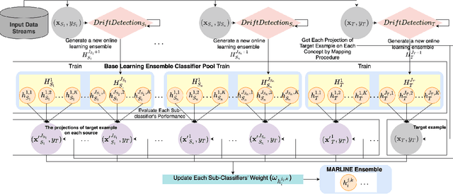 Figure 1 for MARLINE: Multi-Source Mapping Transfer Learning for Non-Stationary Environments