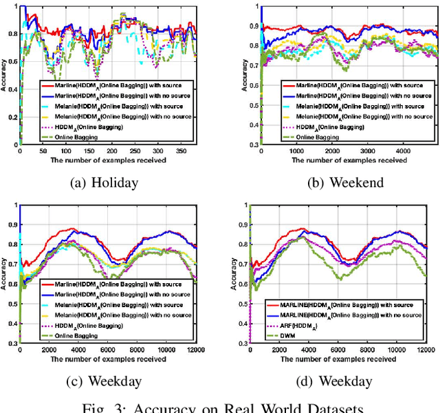 Figure 3 for MARLINE: Multi-Source Mapping Transfer Learning for Non-Stationary Environments