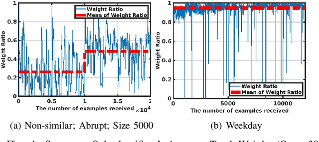 Figure 4 for MARLINE: Multi-Source Mapping Transfer Learning for Non-Stationary Environments
