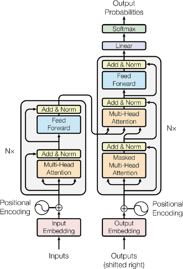 Figure 1 for Transformer models: an introduction and catalog