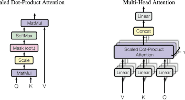 Figure 2 for Transformer models: an introduction and catalog