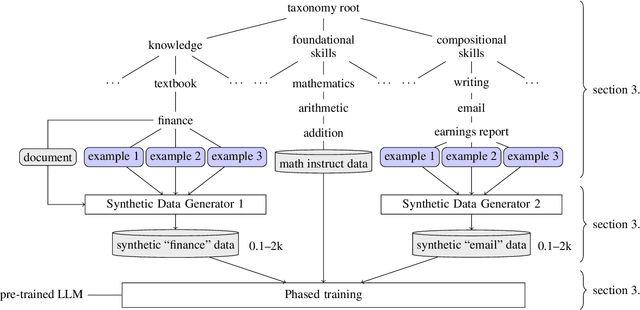 Figure 1 for LAB: Large-Scale Alignment for ChatBots