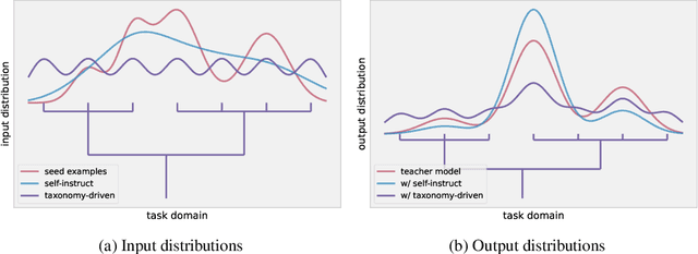 Figure 3 for LAB: Large-Scale Alignment for ChatBots