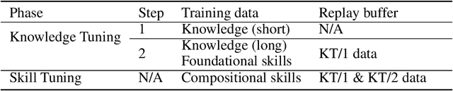 Figure 2 for LAB: Large-Scale Alignment for ChatBots