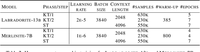 Figure 4 for LAB: Large-Scale Alignment for ChatBots