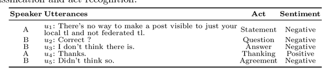 Figure 1 for A Bi-directional Multi-hop Inference Model for Joint Dialog Sentiment Classification and Act Recognition