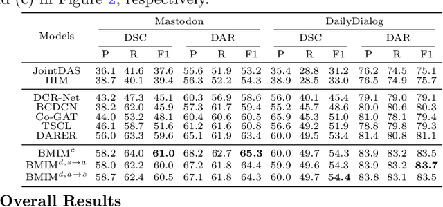 Figure 4 for A Bi-directional Multi-hop Inference Model for Joint Dialog Sentiment Classification and Act Recognition