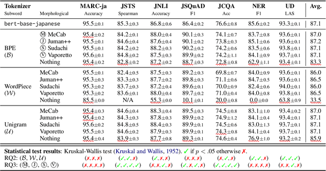 Figure 2 for How do different tokenizers perform on downstream tasks in scriptio continua languages?: A case study in Japanese