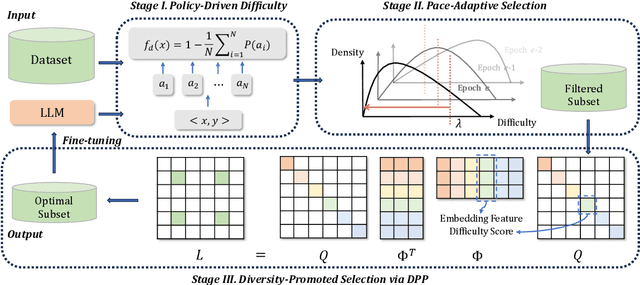 Figure 3 for P3: A Policy-Driven, Pace-Adaptive, and Diversity-Promoted Framework for Optimizing LLM Training