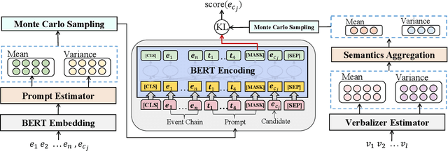 Figure 3 for Prompt2Gaussia: Uncertain Prompt-learning for Script Event Prediction