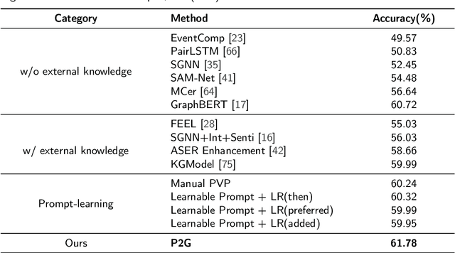 Figure 4 for Prompt2Gaussia: Uncertain Prompt-learning for Script Event Prediction