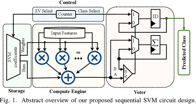 Figure 1 for Late Breaking Results: Energy-Efficient Printed Machine Learning Classifiers with Sequential SVMs