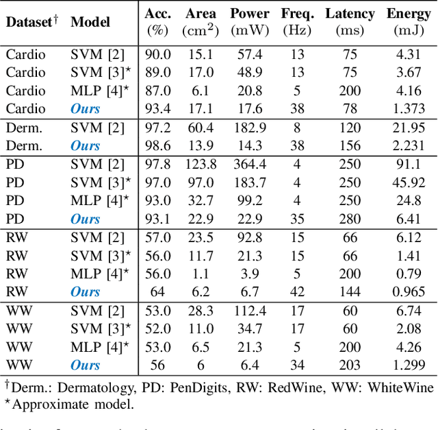 Figure 2 for Late Breaking Results: Energy-Efficient Printed Machine Learning Classifiers with Sequential SVMs