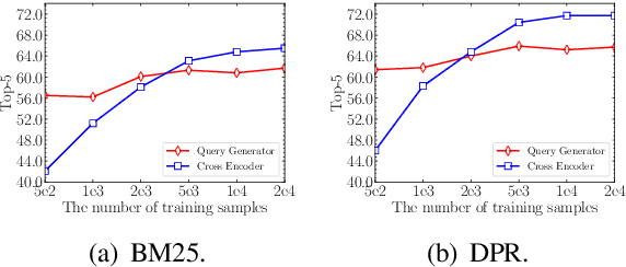 Figure 1 for Empowering Dual-Encoder with Query Generator for Cross-Lingual Dense Retrieval