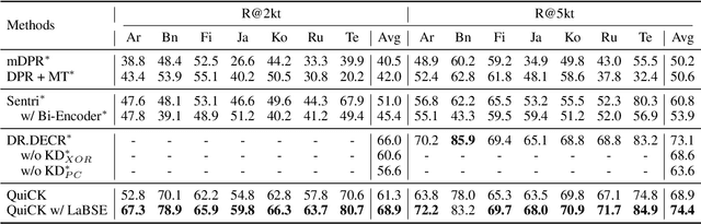 Figure 2 for Empowering Dual-Encoder with Query Generator for Cross-Lingual Dense Retrieval