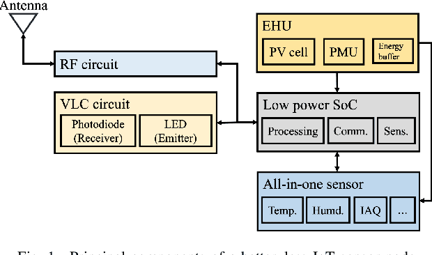 Figure 1 for Batteryless BLE and Light-based IoT Sensor Nodes for Reliable Environmental Sensing