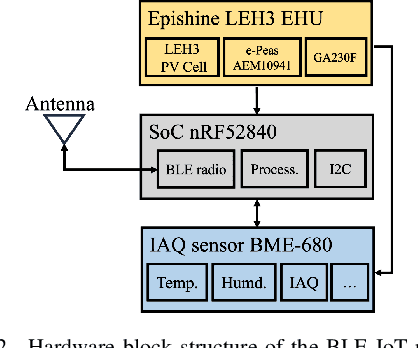 Figure 2 for Batteryless BLE and Light-based IoT Sensor Nodes for Reliable Environmental Sensing